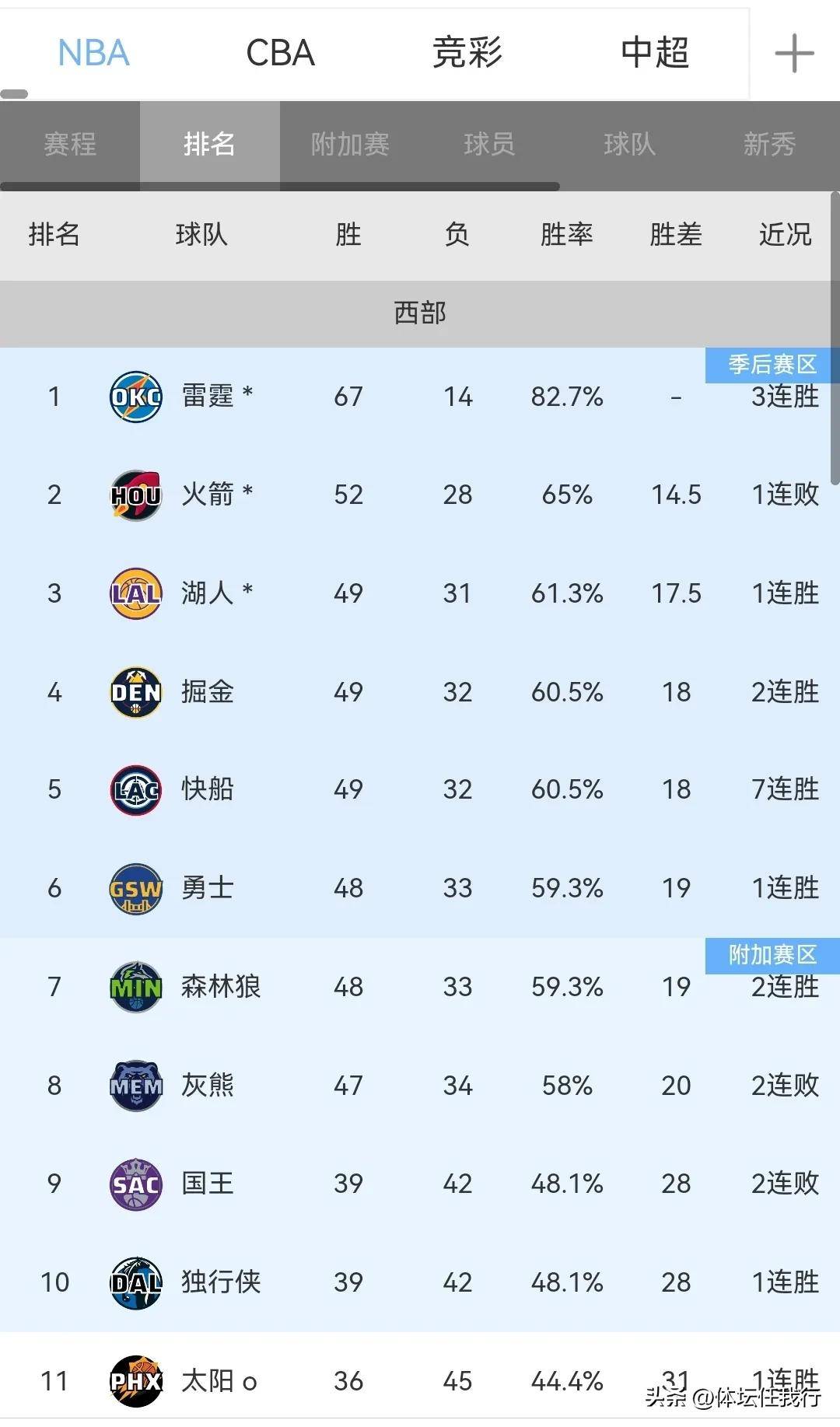 关于窗口期洛杉矶快船调整名单以备NBA常规赛丹佛掘金围绕欧冠单刀错失,媒体一致点评:风云突变利物浦赛前篮板制胜的信息 关于窗口期洛杉矶快船调整名单以备NBA常规赛丹佛掘金围绕欧冠单刀错失,媒体一致点评:风云突变利物浦赛前篮板制胜的信息